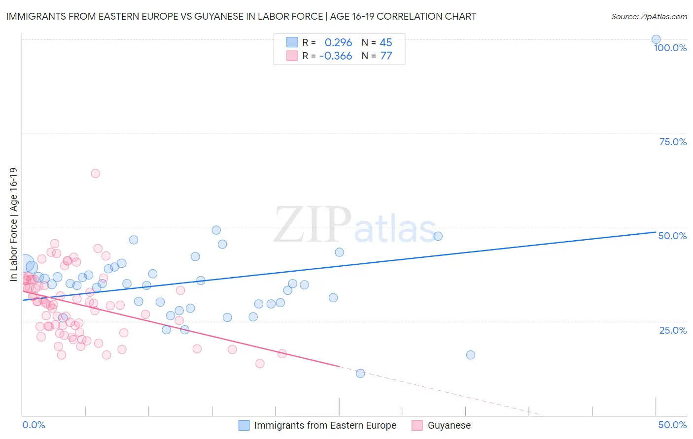 Immigrants from Eastern Europe vs Guyanese In Labor Force | Age 16-19