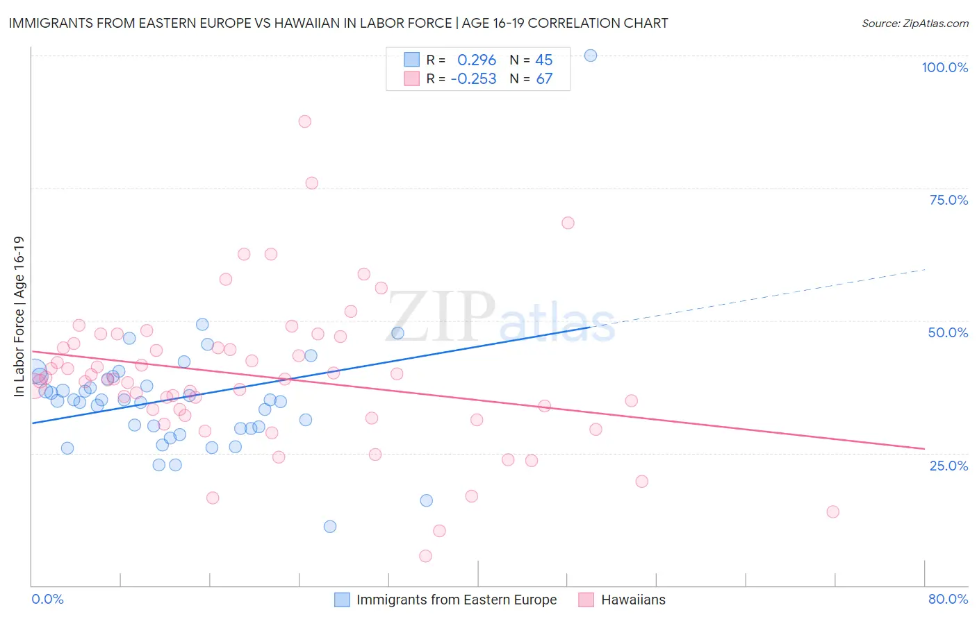 Immigrants from Eastern Europe vs Hawaiian In Labor Force | Age 16-19
