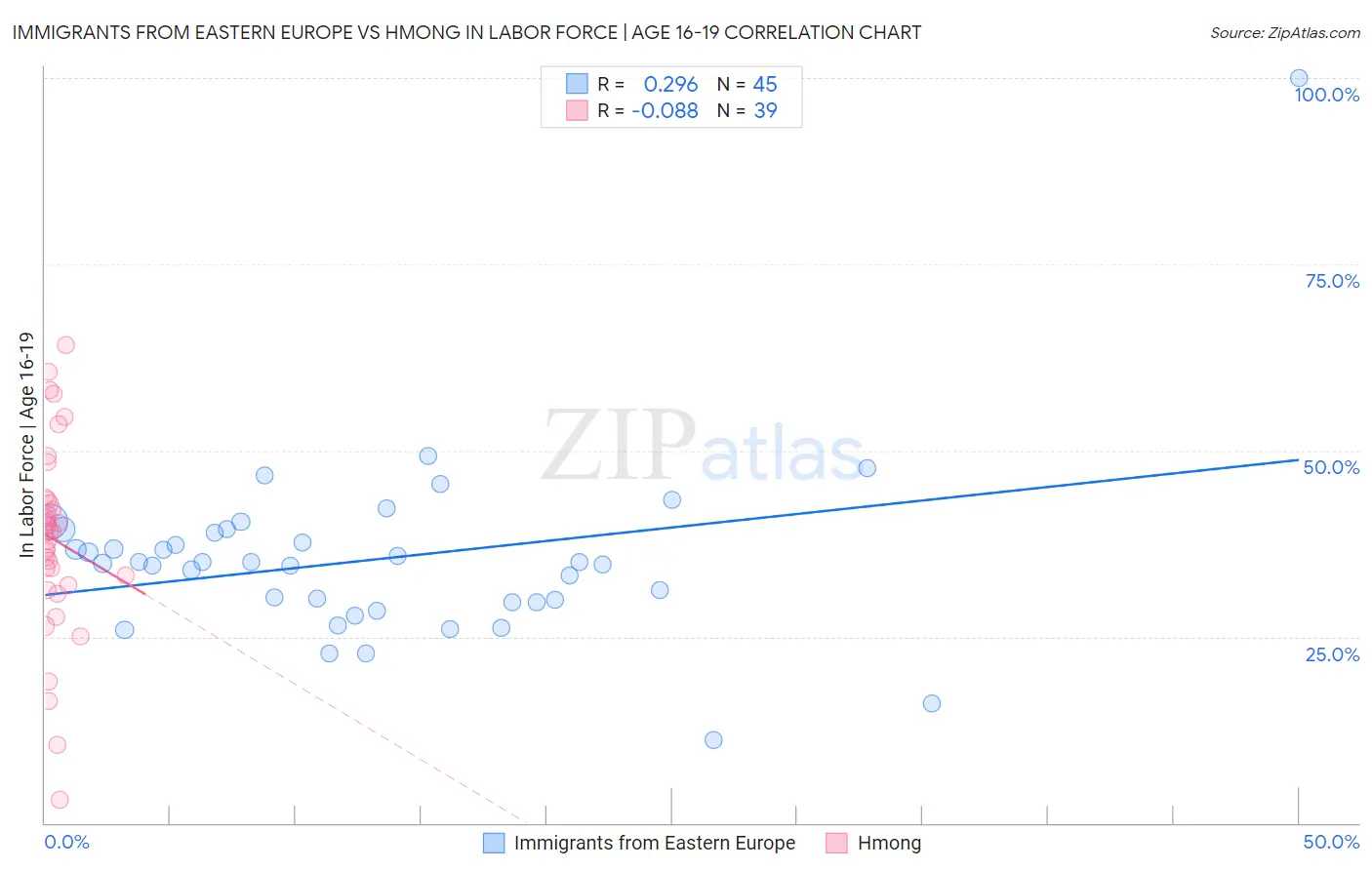 Immigrants from Eastern Europe vs Hmong In Labor Force | Age 16-19