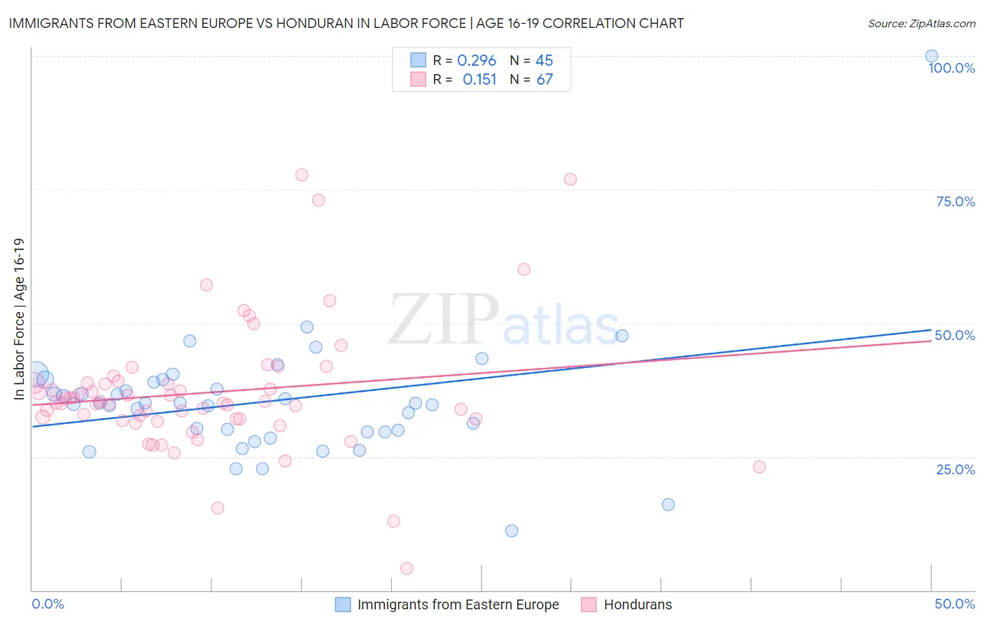 Immigrants from Eastern Europe vs Honduran In Labor Force | Age 16-19
