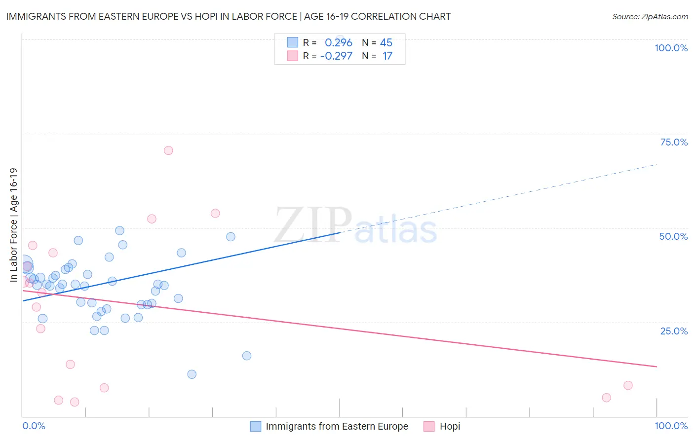 Immigrants from Eastern Europe vs Hopi In Labor Force | Age 16-19