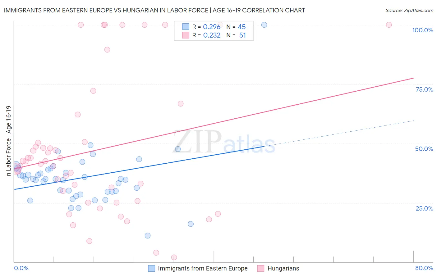 Immigrants from Eastern Europe vs Hungarian In Labor Force | Age 16-19