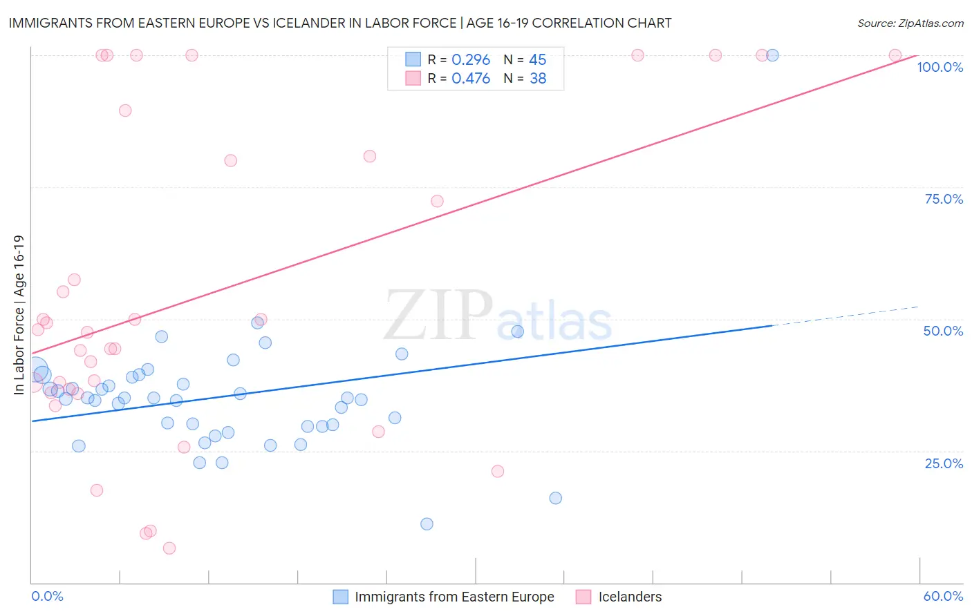 Immigrants from Eastern Europe vs Icelander In Labor Force | Age 16-19