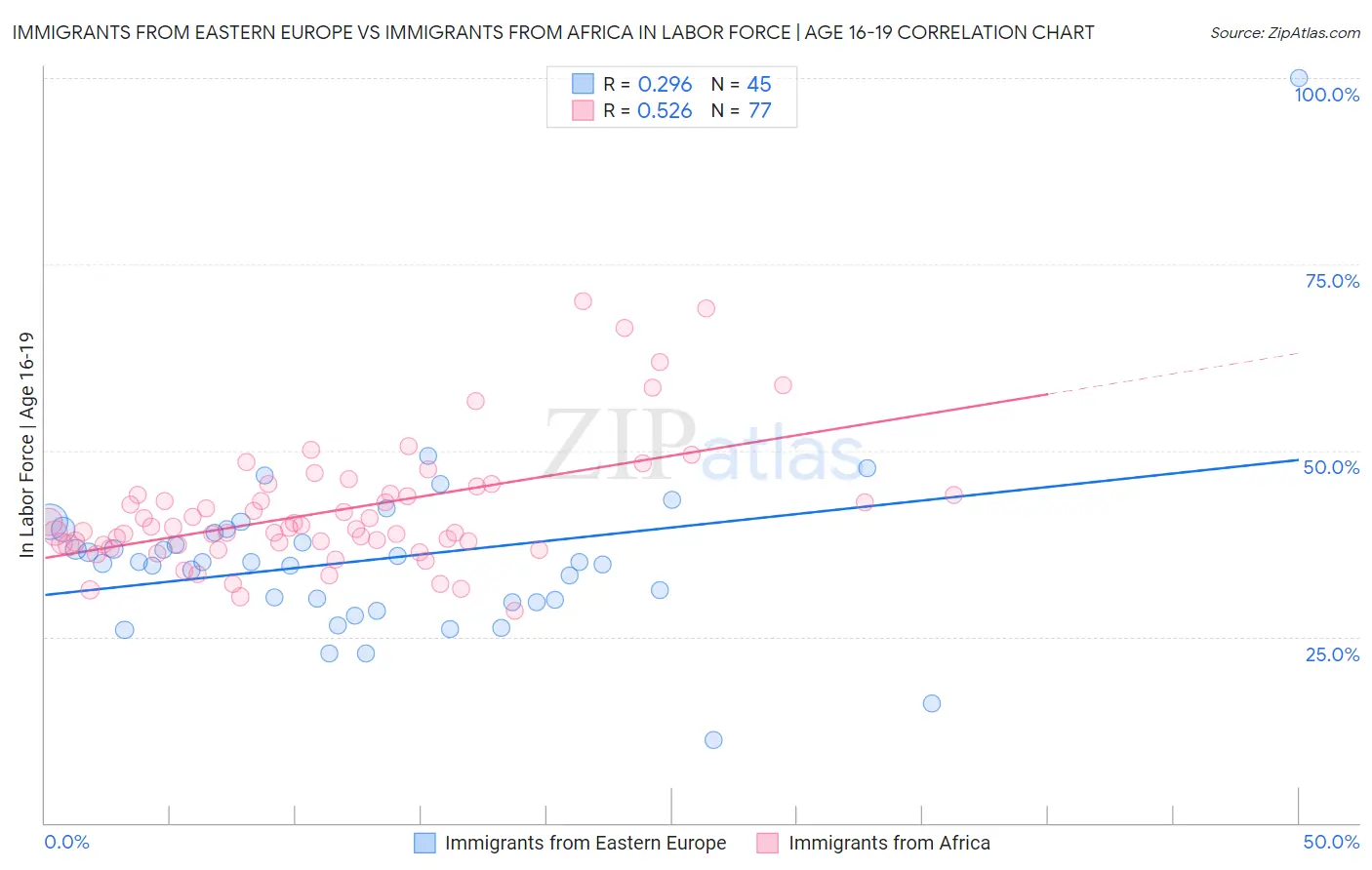 Immigrants from Eastern Europe vs Immigrants from Africa In Labor Force | Age 16-19