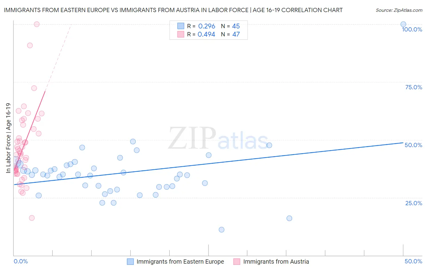 Immigrants from Eastern Europe vs Immigrants from Austria In Labor Force | Age 16-19