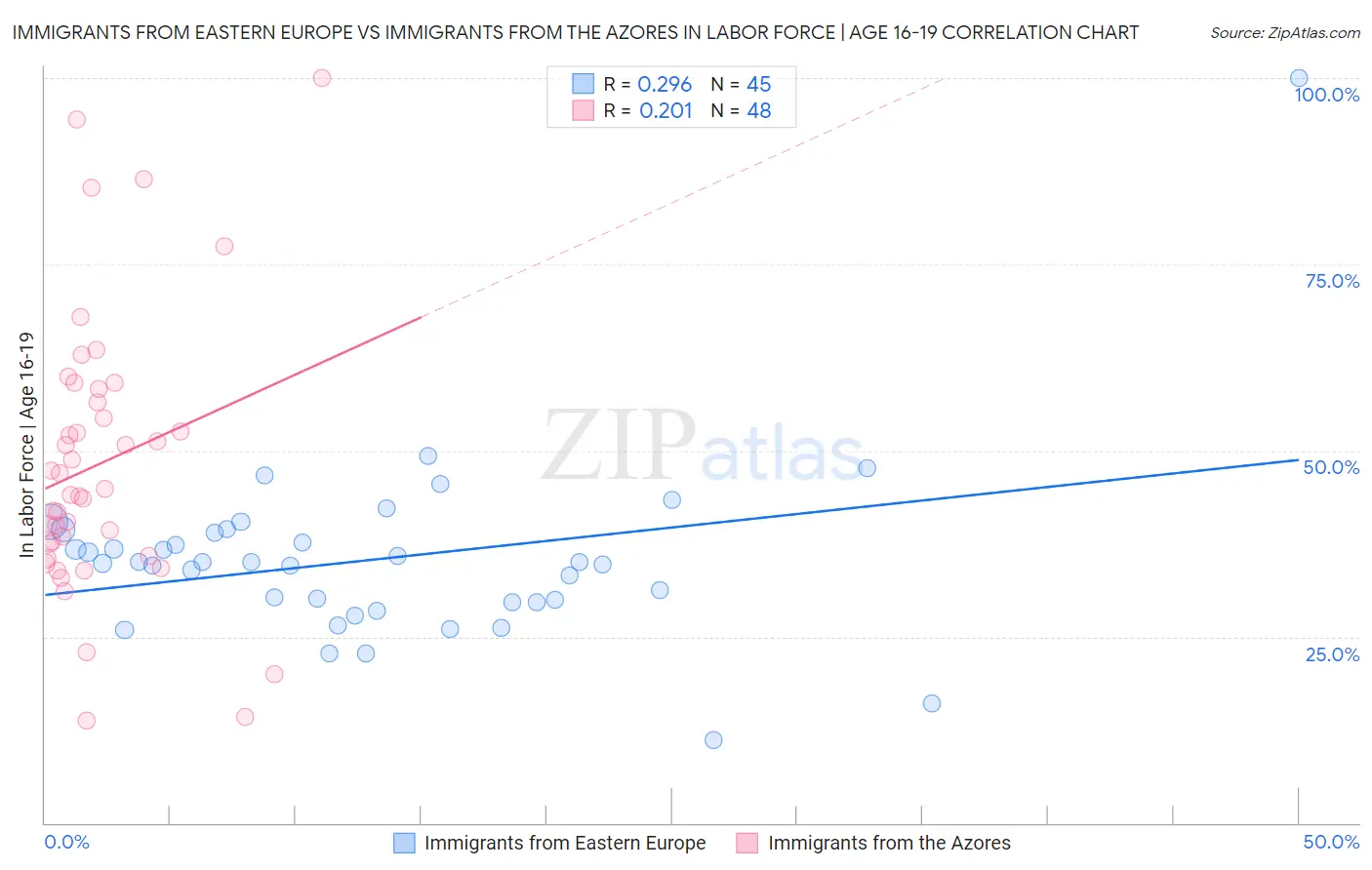 Immigrants from Eastern Europe vs Immigrants from the Azores In Labor Force | Age 16-19