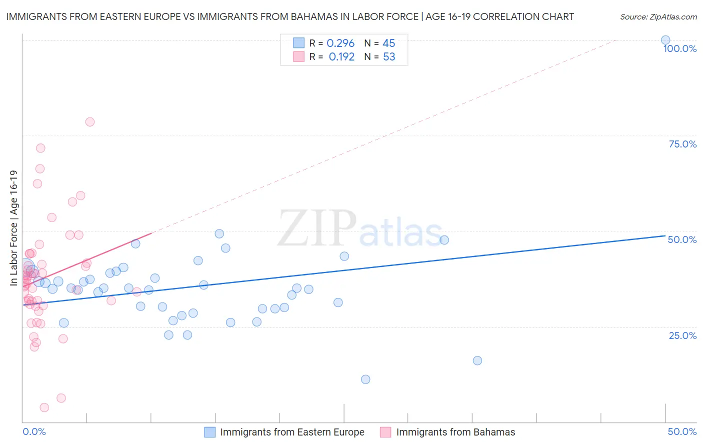 Immigrants from Eastern Europe vs Immigrants from Bahamas In Labor Force | Age 16-19