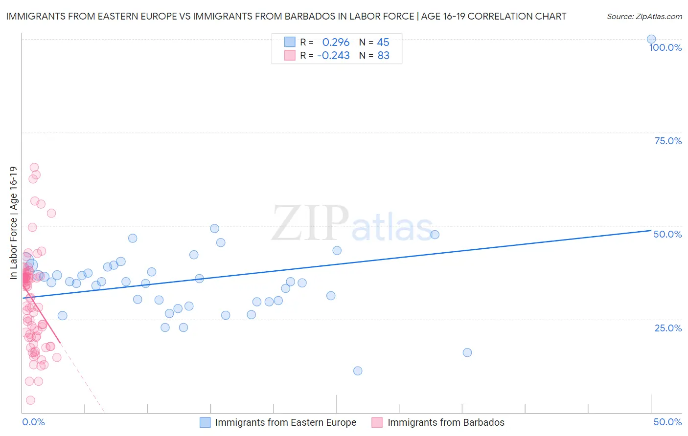 Immigrants from Eastern Europe vs Immigrants from Barbados In Labor Force | Age 16-19