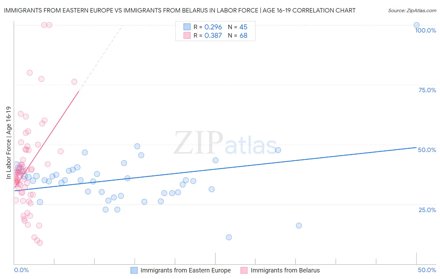 Immigrants from Eastern Europe vs Immigrants from Belarus In Labor Force | Age 16-19