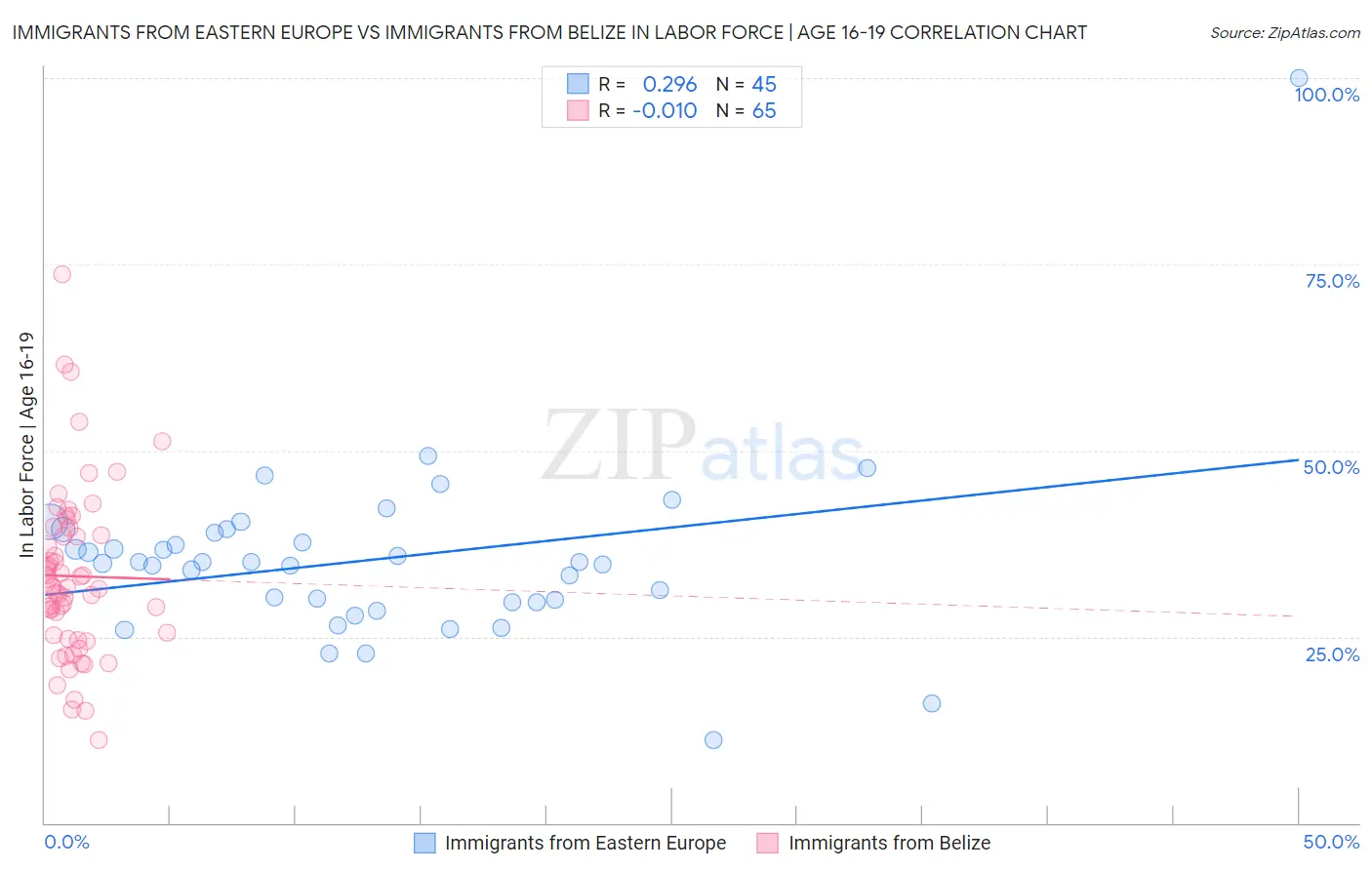 Immigrants from Eastern Europe vs Immigrants from Belize In Labor Force | Age 16-19