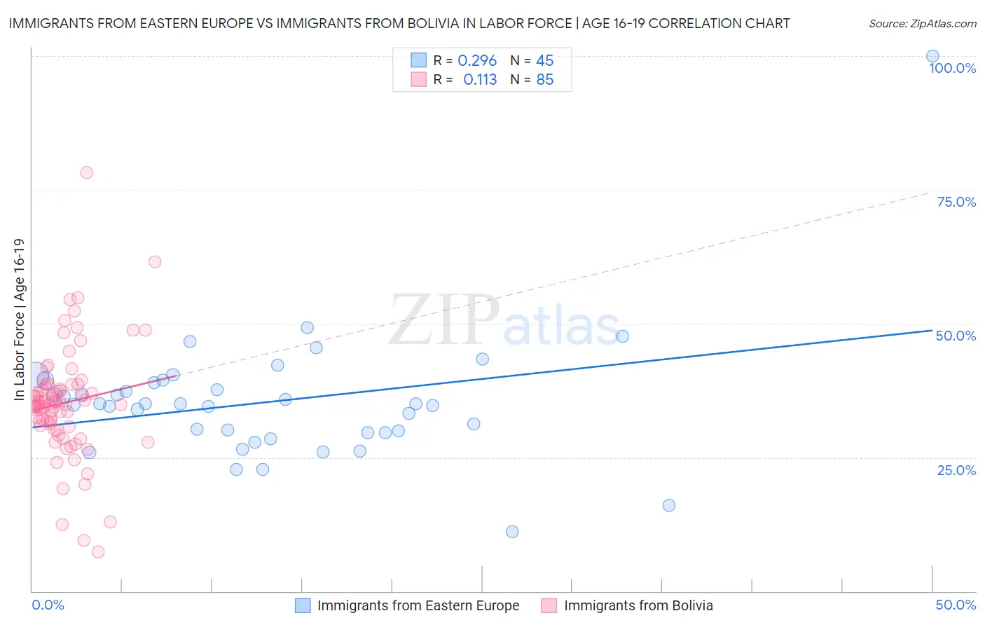 Immigrants from Eastern Europe vs Immigrants from Bolivia In Labor Force | Age 16-19