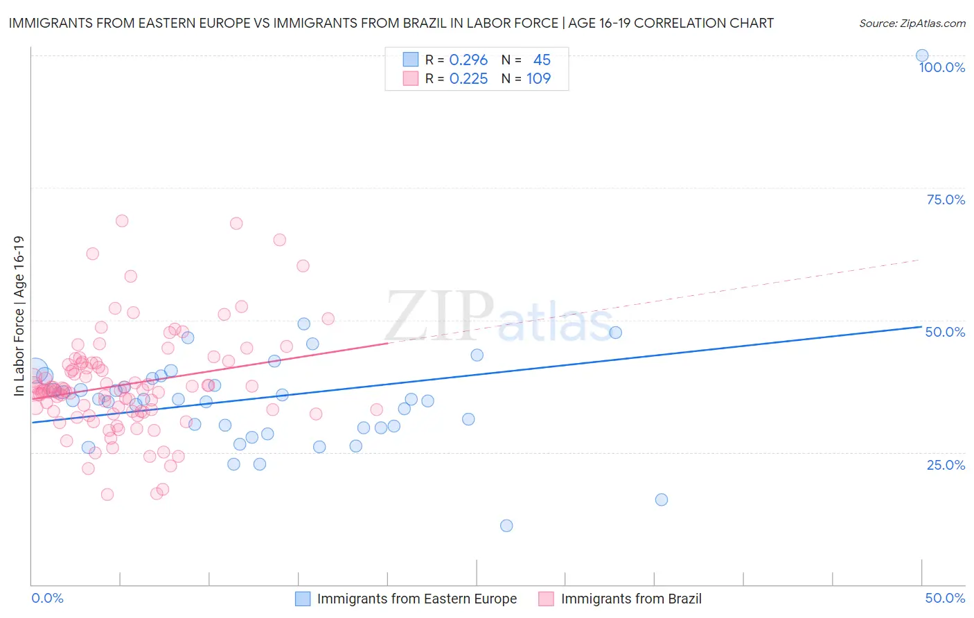 Immigrants from Eastern Europe vs Immigrants from Brazil In Labor Force | Age 16-19