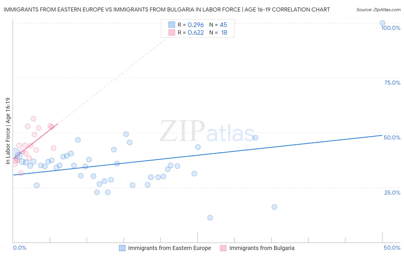 Immigrants from Eastern Europe vs Immigrants from Bulgaria In Labor Force | Age 16-19