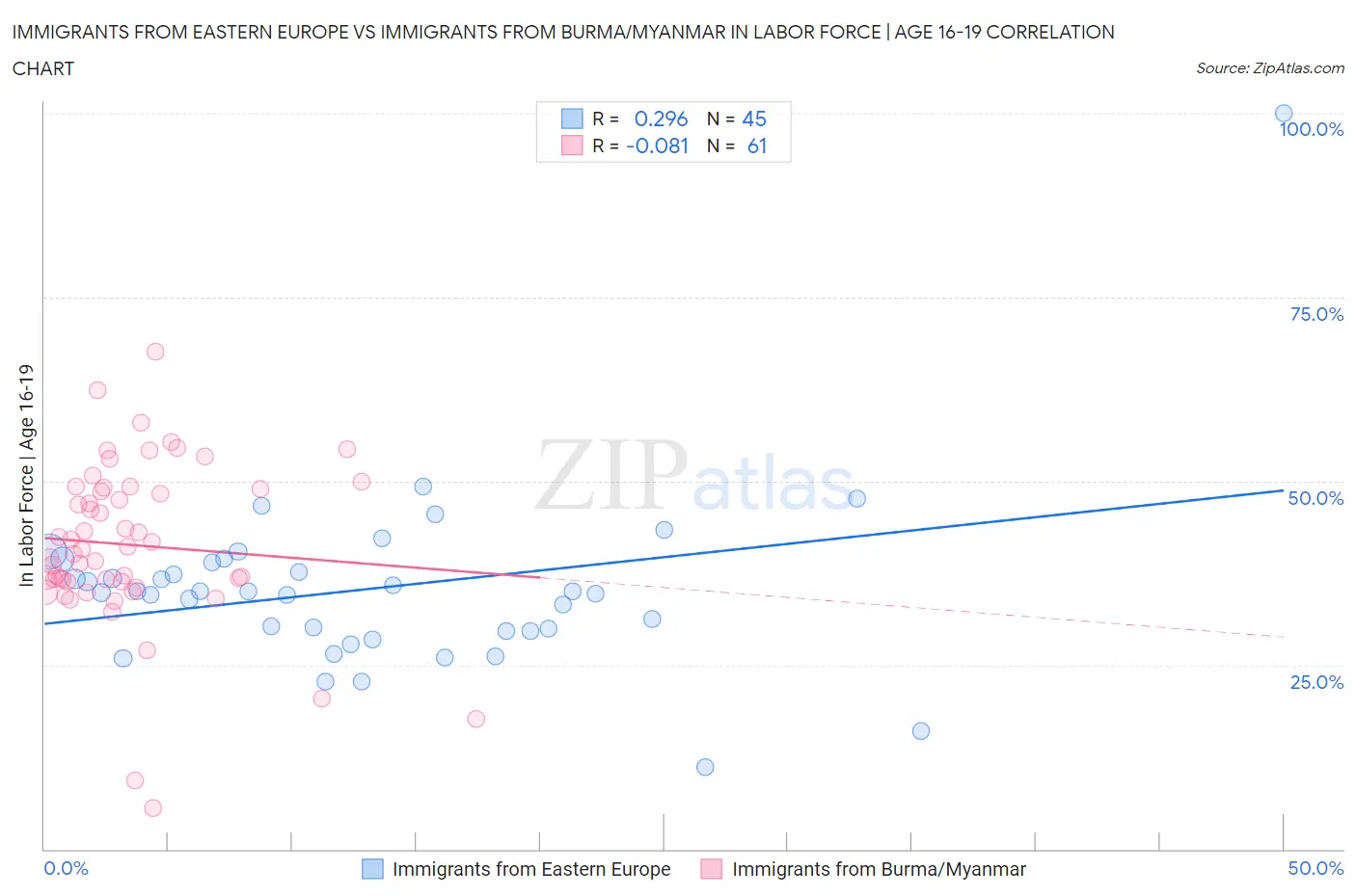 Immigrants from Eastern Europe vs Immigrants from Burma/Myanmar In Labor Force | Age 16-19
