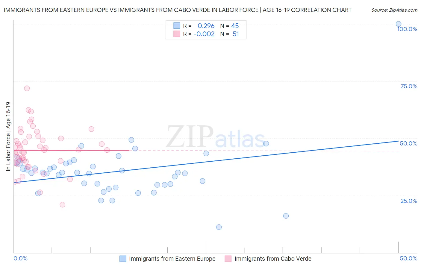Immigrants from Eastern Europe vs Immigrants from Cabo Verde In Labor Force | Age 16-19