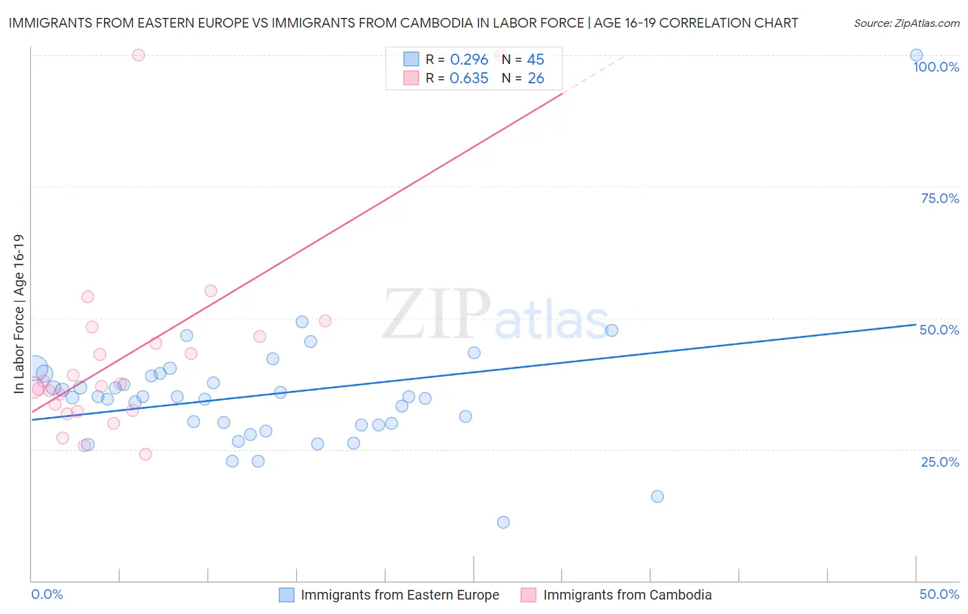 Immigrants from Eastern Europe vs Immigrants from Cambodia In Labor Force | Age 16-19