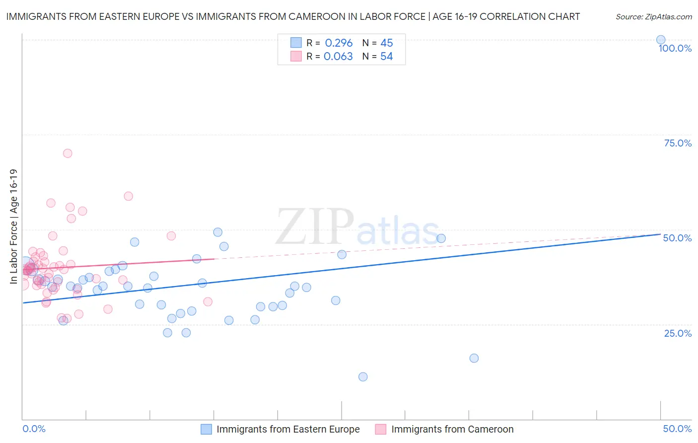Immigrants from Eastern Europe vs Immigrants from Cameroon In Labor Force | Age 16-19