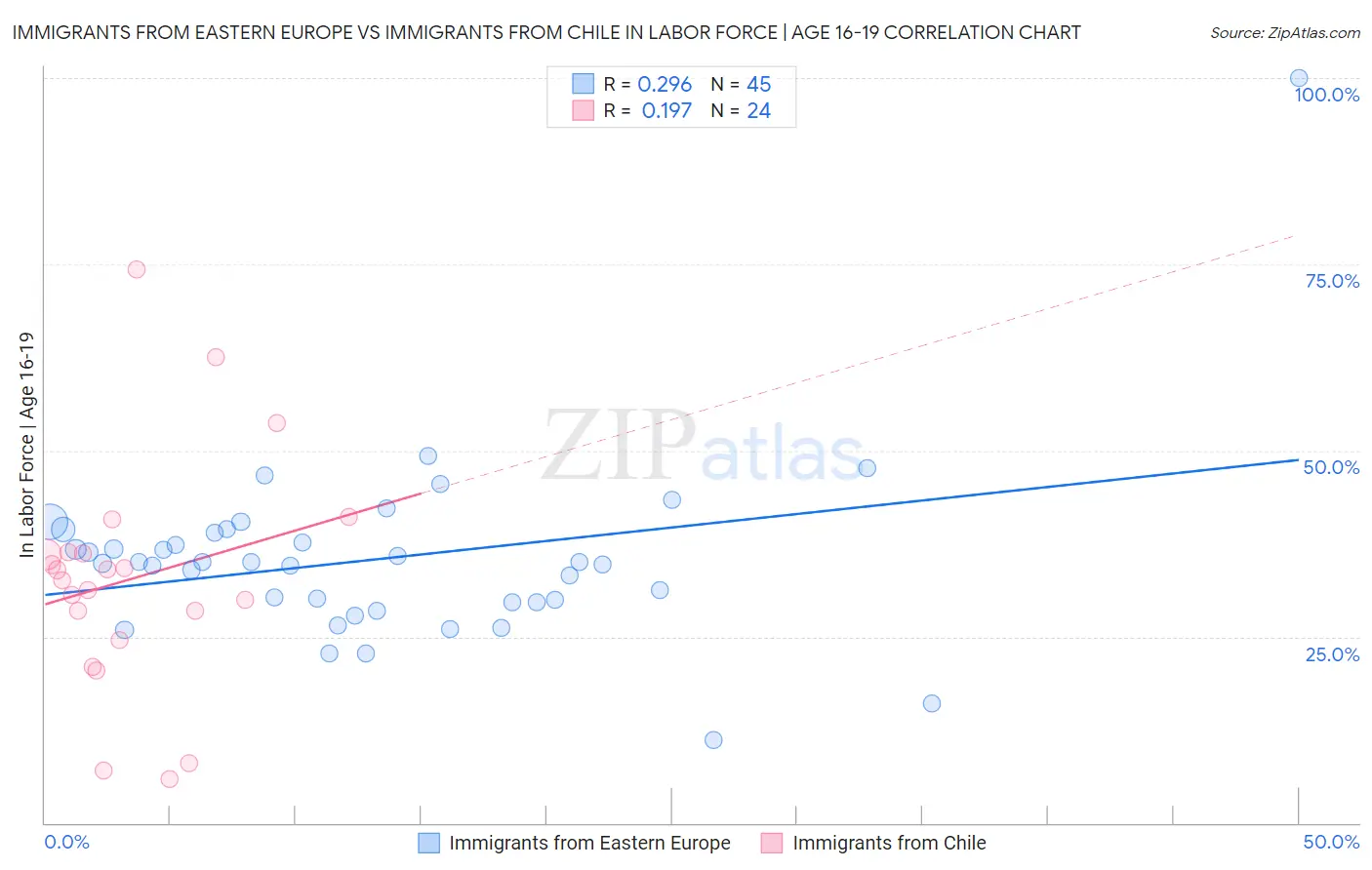 Immigrants from Eastern Europe vs Immigrants from Chile In Labor Force | Age 16-19