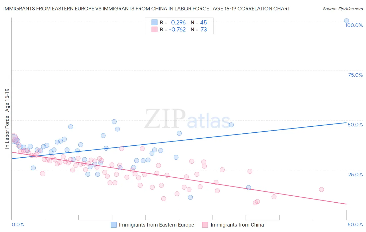 Immigrants from Eastern Europe vs Immigrants from China In Labor Force | Age 16-19
