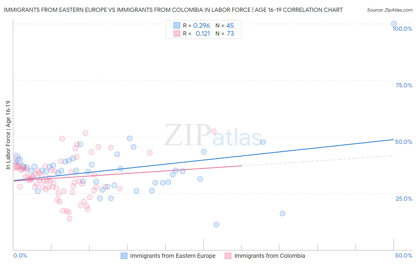 Immigrants from Eastern Europe vs Immigrants from Colombia In Labor Force | Age 16-19