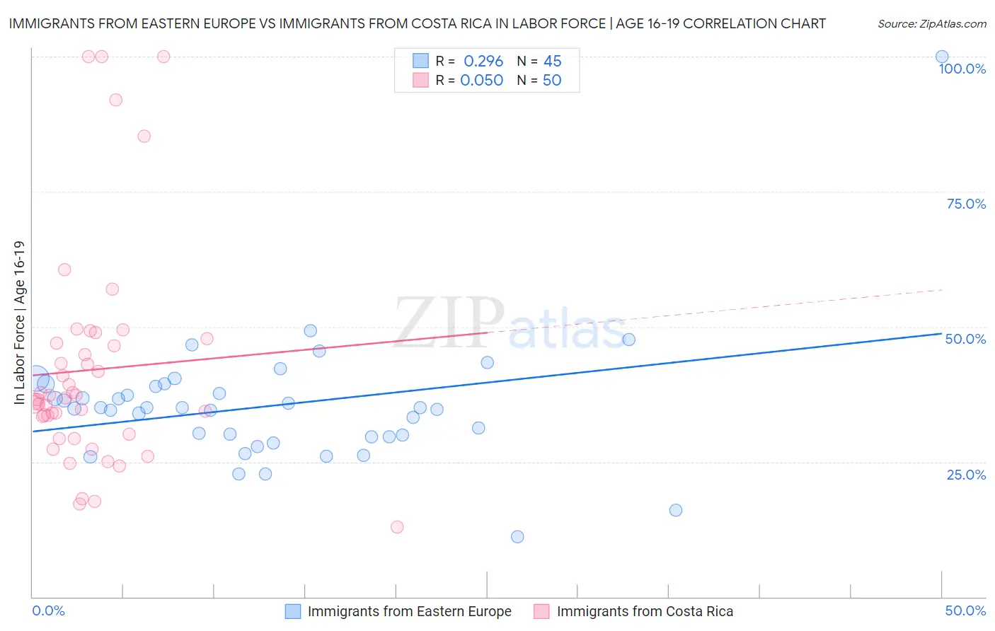 Immigrants from Eastern Europe vs Immigrants from Costa Rica In Labor Force | Age 16-19