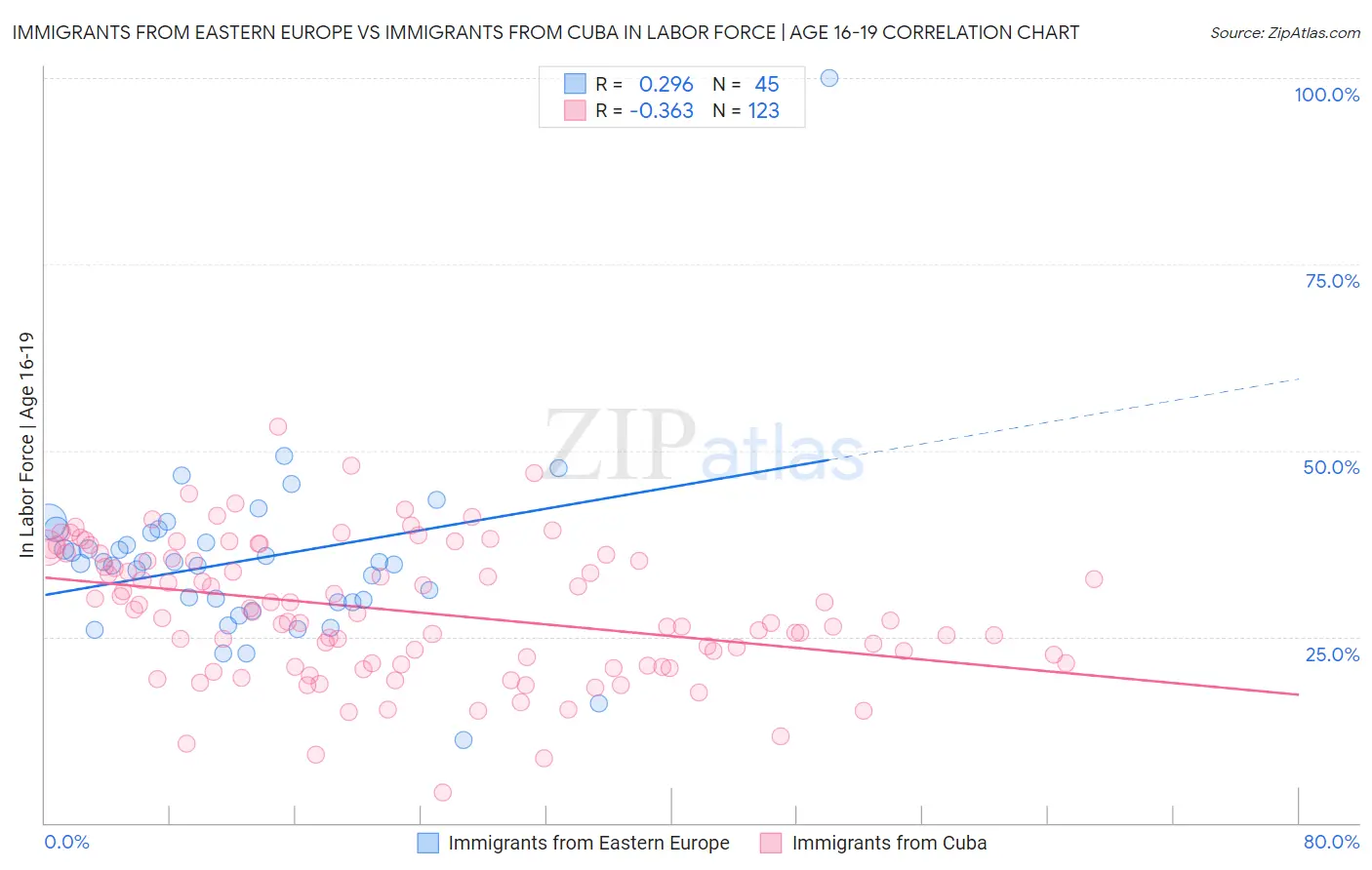 Immigrants from Eastern Europe vs Immigrants from Cuba In Labor Force | Age 16-19