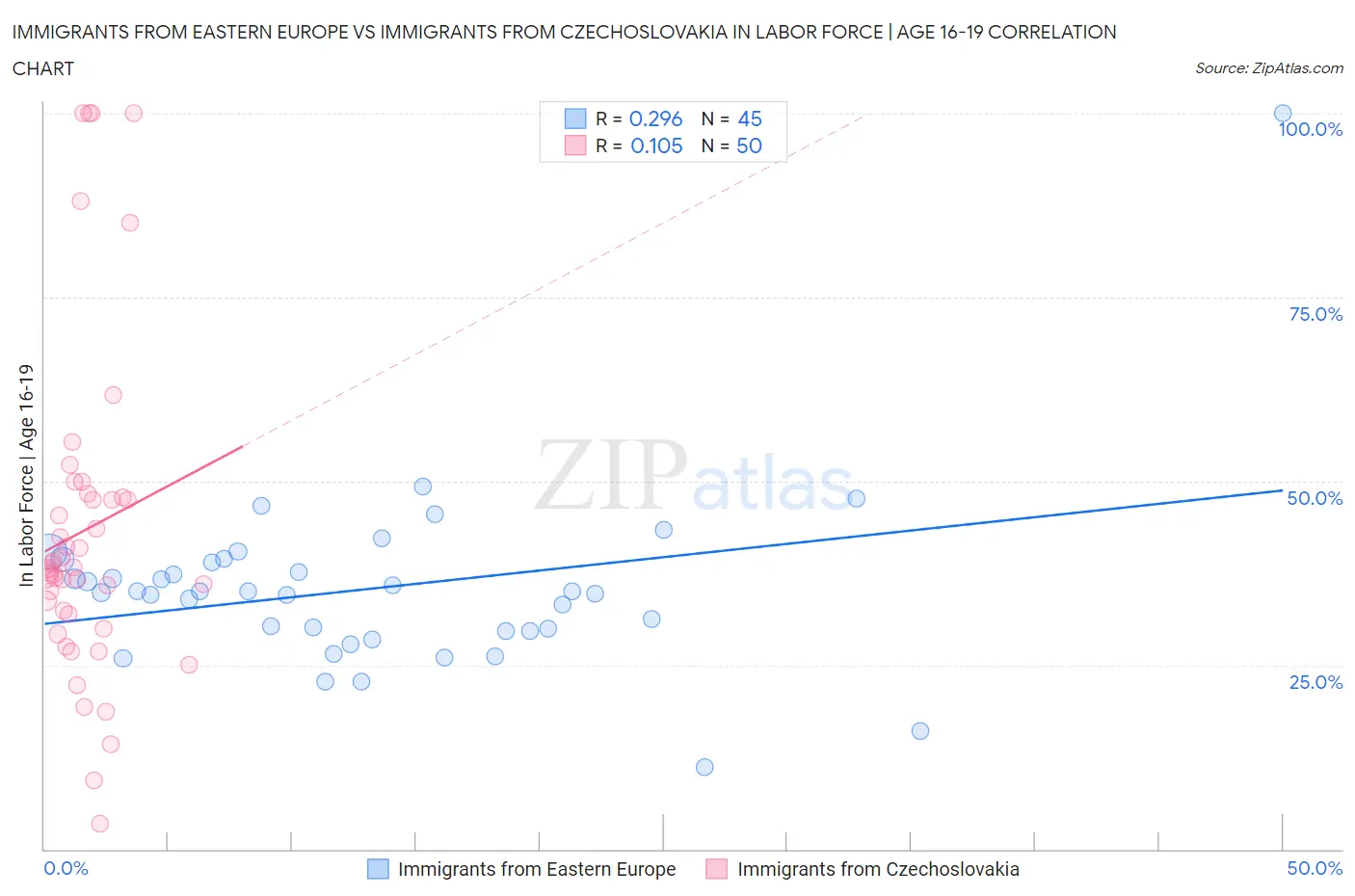 Immigrants from Eastern Europe vs Immigrants from Czechoslovakia In Labor Force | Age 16-19