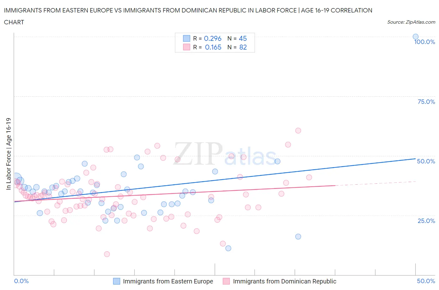 Immigrants from Eastern Europe vs Immigrants from Dominican Republic In Labor Force | Age 16-19