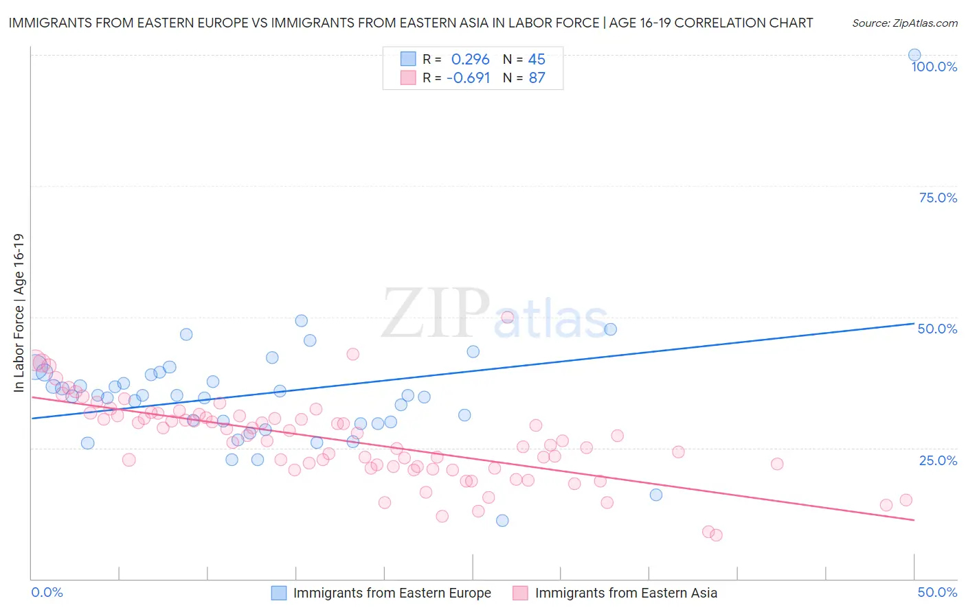 Immigrants from Eastern Europe vs Immigrants from Eastern Asia In Labor Force | Age 16-19