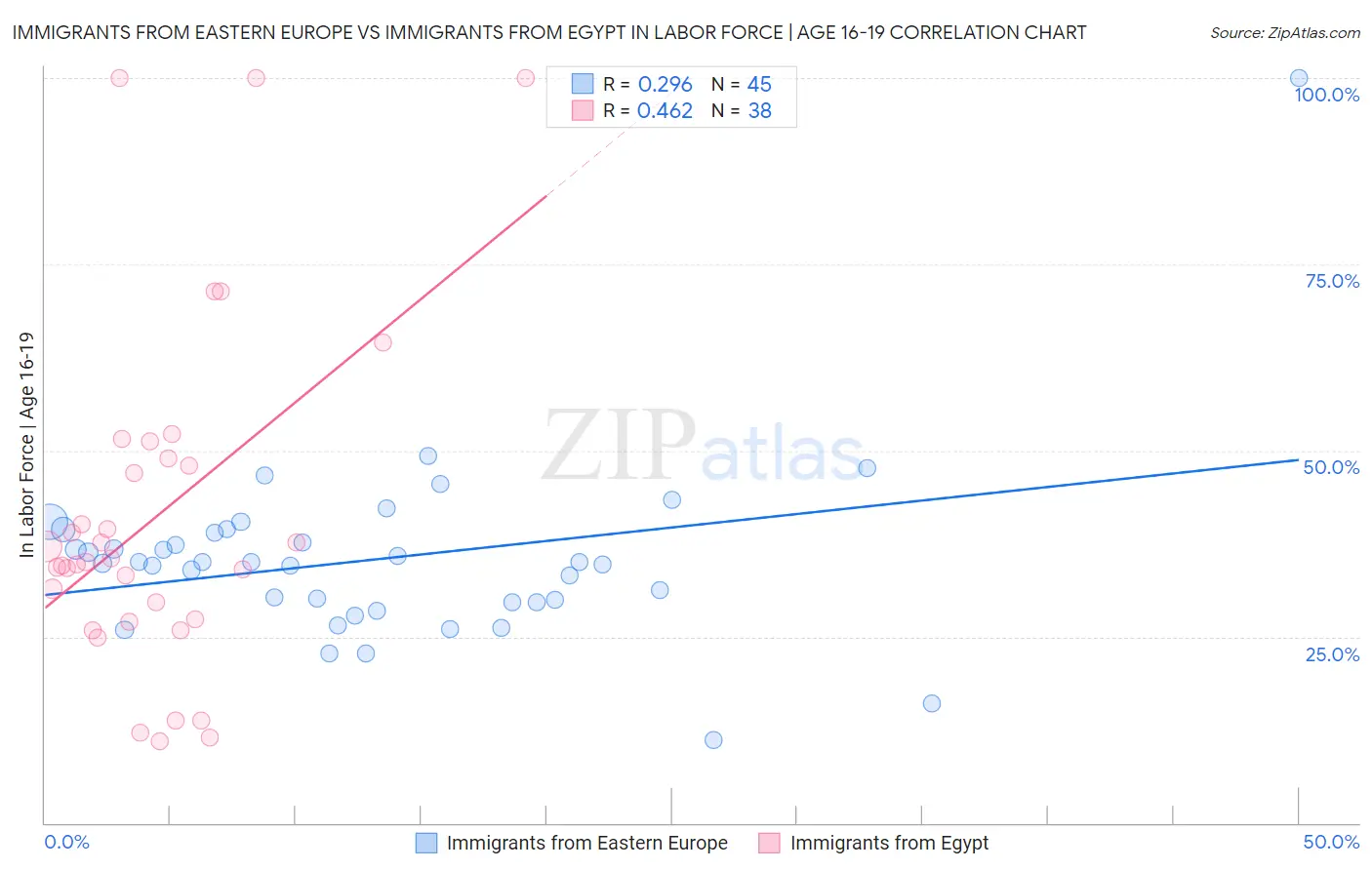 Immigrants from Eastern Europe vs Immigrants from Egypt In Labor Force | Age 16-19