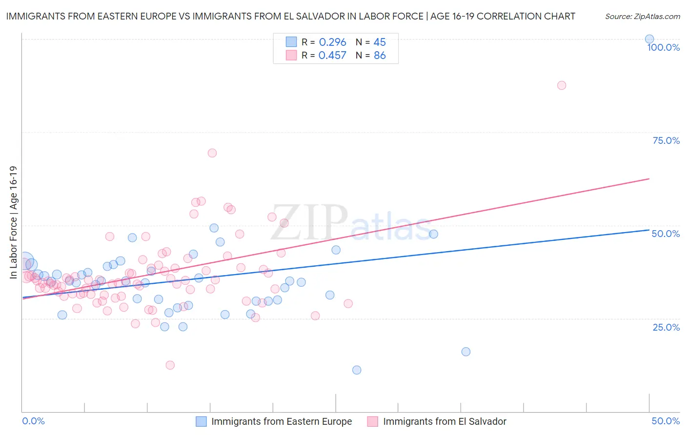 Immigrants from Eastern Europe vs Immigrants from El Salvador In Labor Force | Age 16-19