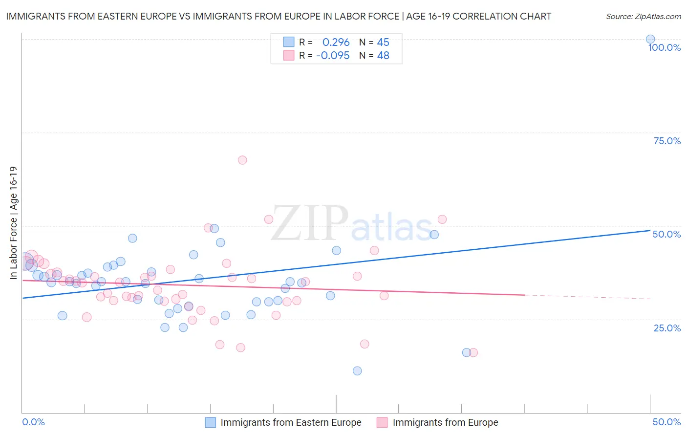 Immigrants from Eastern Europe vs Immigrants from Europe In Labor Force | Age 16-19