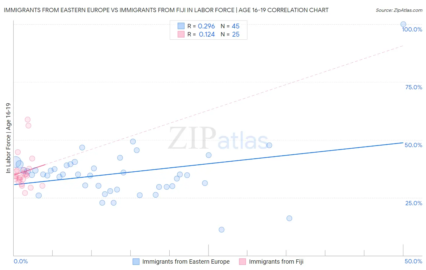 Immigrants from Eastern Europe vs Immigrants from Fiji In Labor Force | Age 16-19