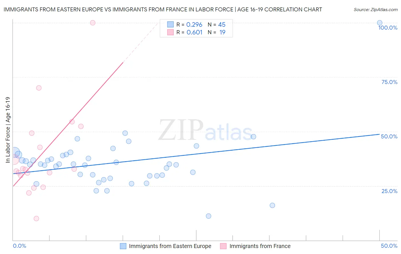 Immigrants from Eastern Europe vs Immigrants from France In Labor Force | Age 16-19