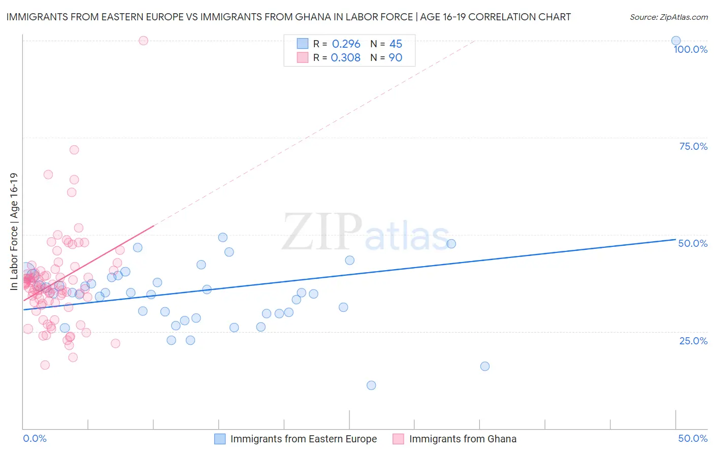Immigrants from Eastern Europe vs Immigrants from Ghana In Labor Force | Age 16-19