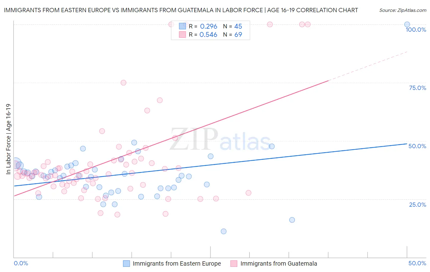 Immigrants from Eastern Europe vs Immigrants from Guatemala In Labor Force | Age 16-19
