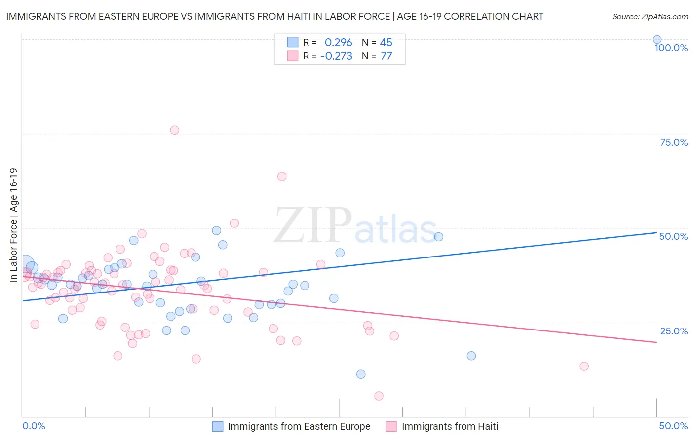 Immigrants from Eastern Europe vs Immigrants from Haiti In Labor Force | Age 16-19