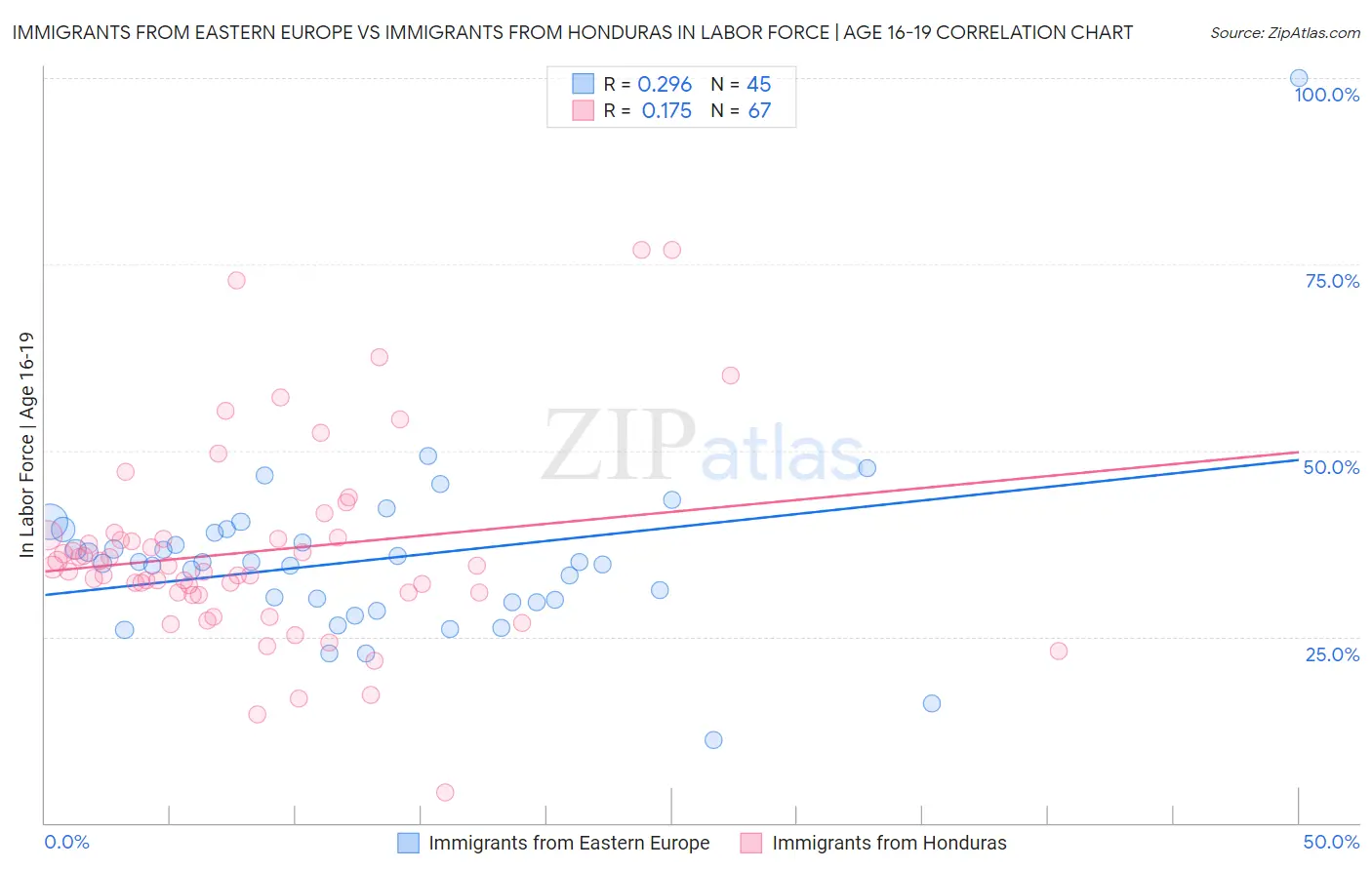 Immigrants from Eastern Europe vs Immigrants from Honduras In Labor Force | Age 16-19