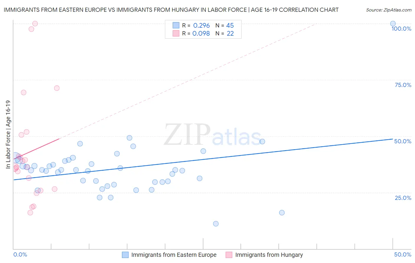 Immigrants from Eastern Europe vs Immigrants from Hungary In Labor Force | Age 16-19