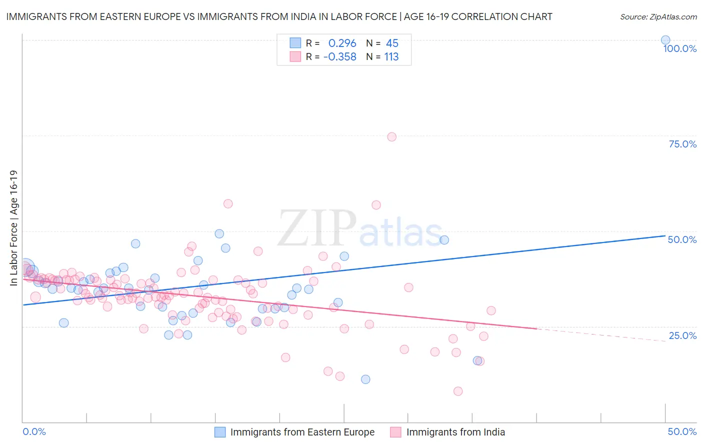 Immigrants from Eastern Europe vs Immigrants from India In Labor Force | Age 16-19