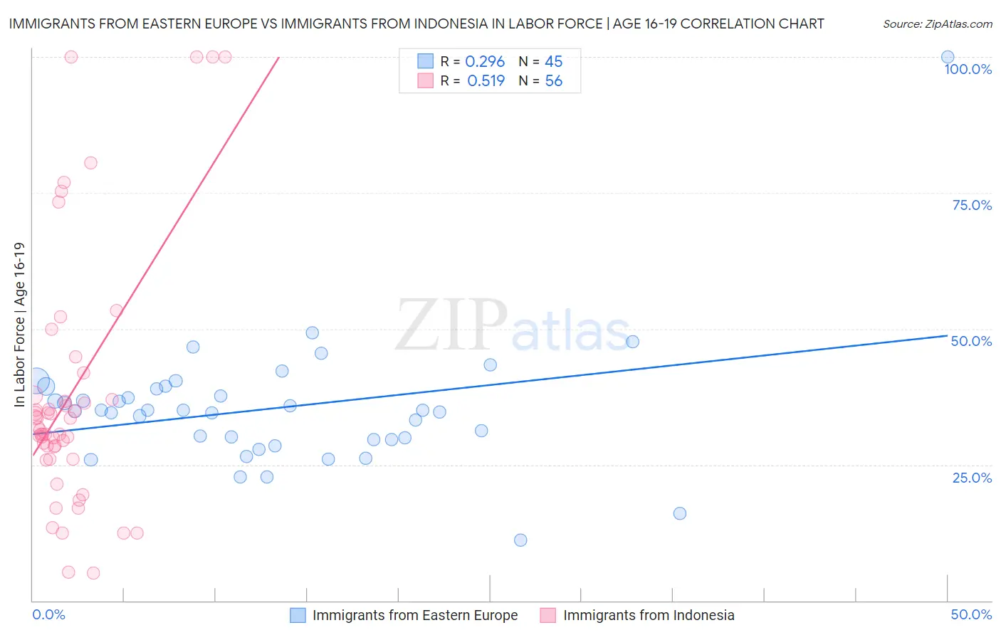 Immigrants from Eastern Europe vs Immigrants from Indonesia In Labor Force | Age 16-19