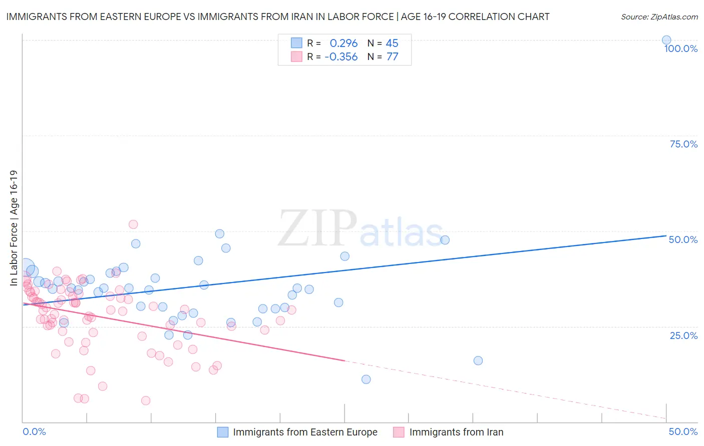 Immigrants from Eastern Europe vs Immigrants from Iran In Labor Force | Age 16-19
