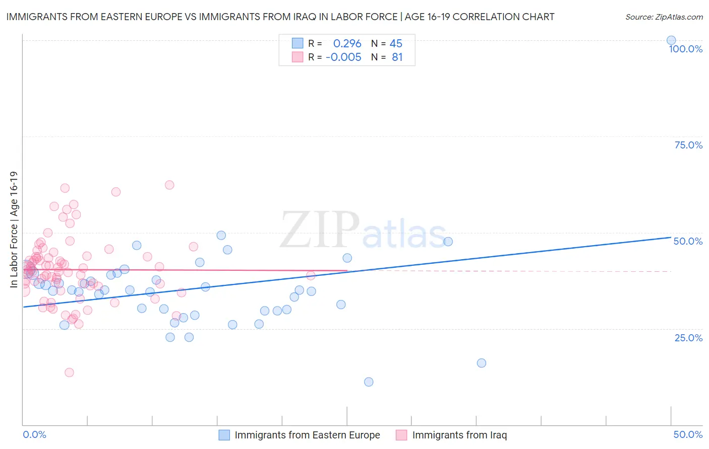 Immigrants from Eastern Europe vs Immigrants from Iraq In Labor Force | Age 16-19