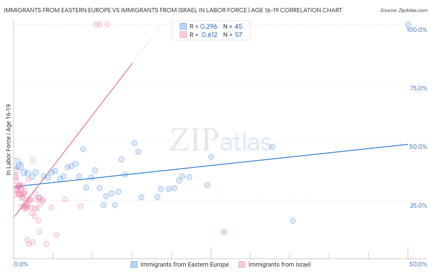 Immigrants from Eastern Europe vs Immigrants from Israel In Labor Force | Age 16-19