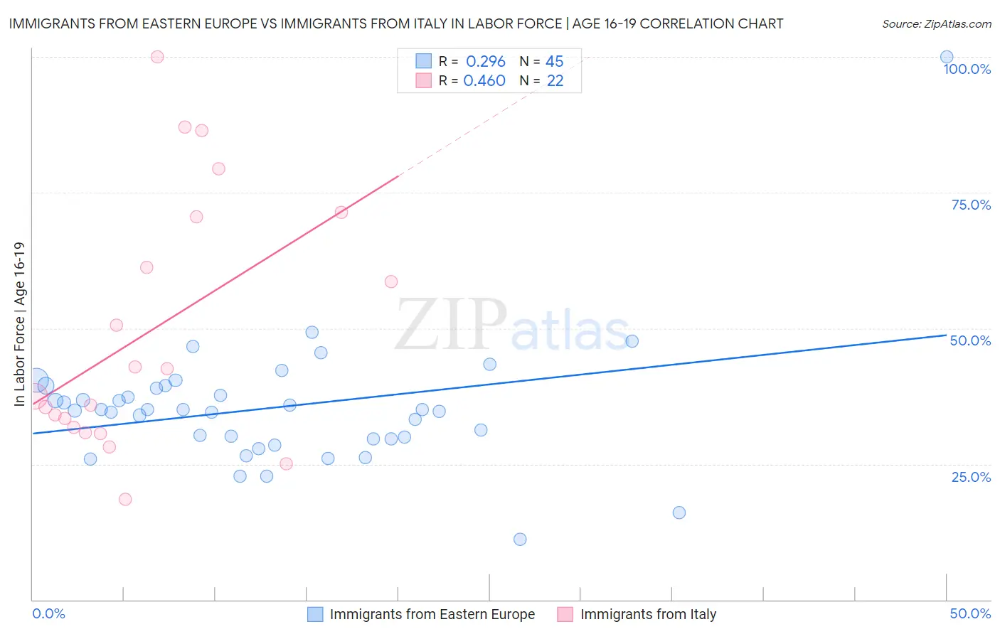 Immigrants from Eastern Europe vs Immigrants from Italy In Labor Force | Age 16-19