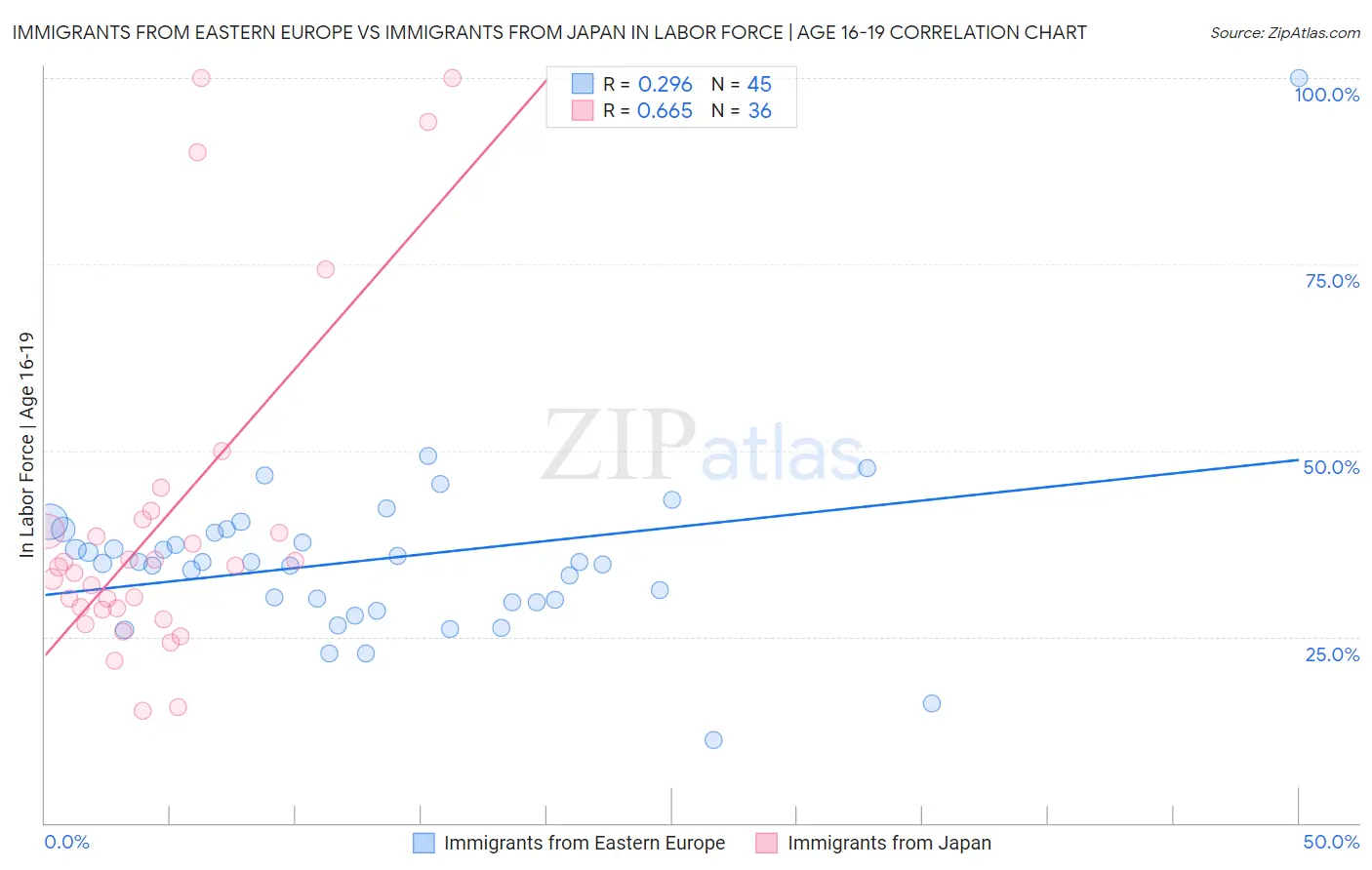 Immigrants from Eastern Europe vs Immigrants from Japan In Labor Force | Age 16-19