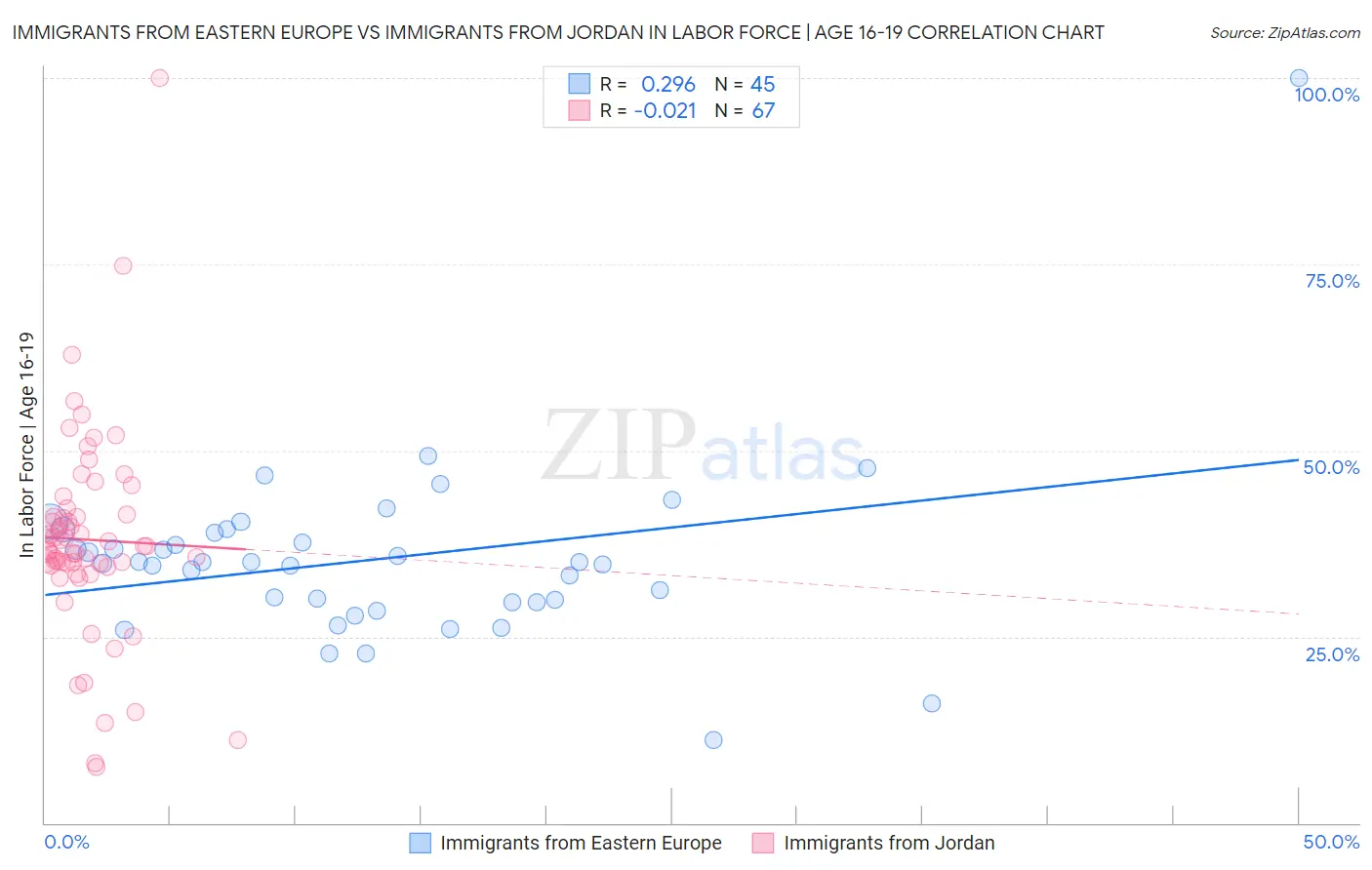 Immigrants from Eastern Europe vs Immigrants from Jordan In Labor Force | Age 16-19