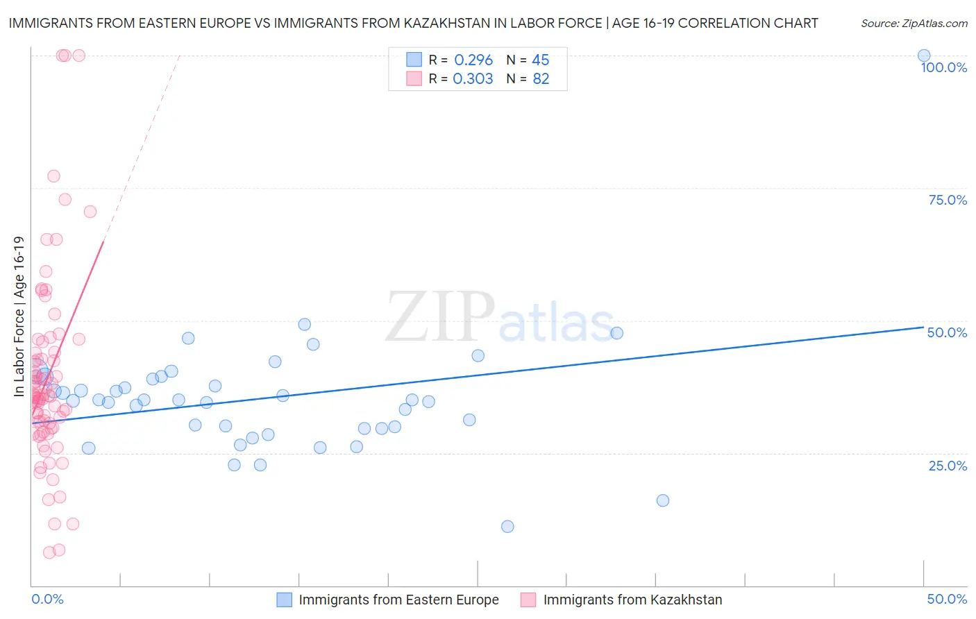 Immigrants from Eastern Europe vs Immigrants from Kazakhstan In Labor Force | Age 16-19