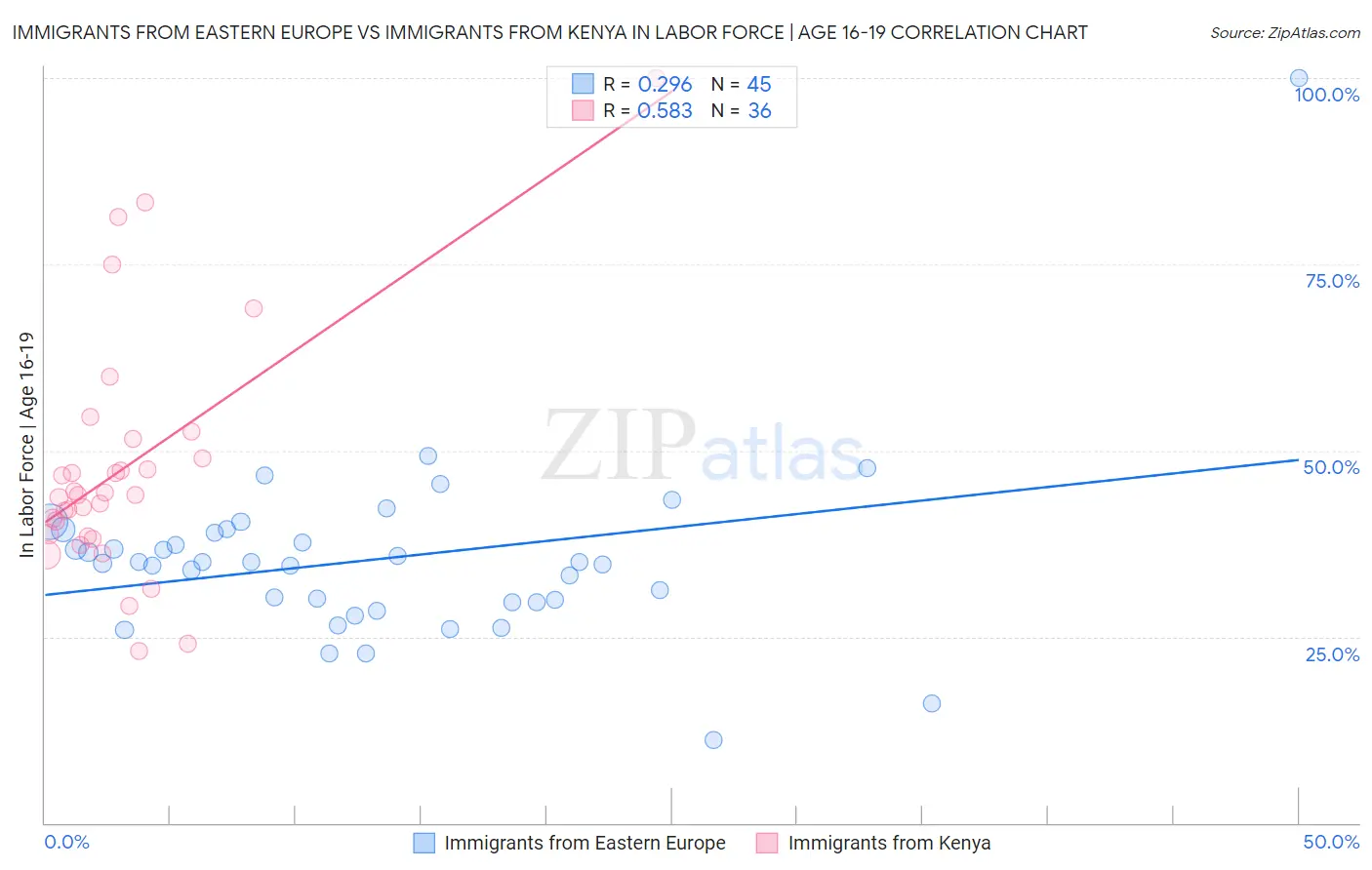 Immigrants from Eastern Europe vs Immigrants from Kenya In Labor Force | Age 16-19
