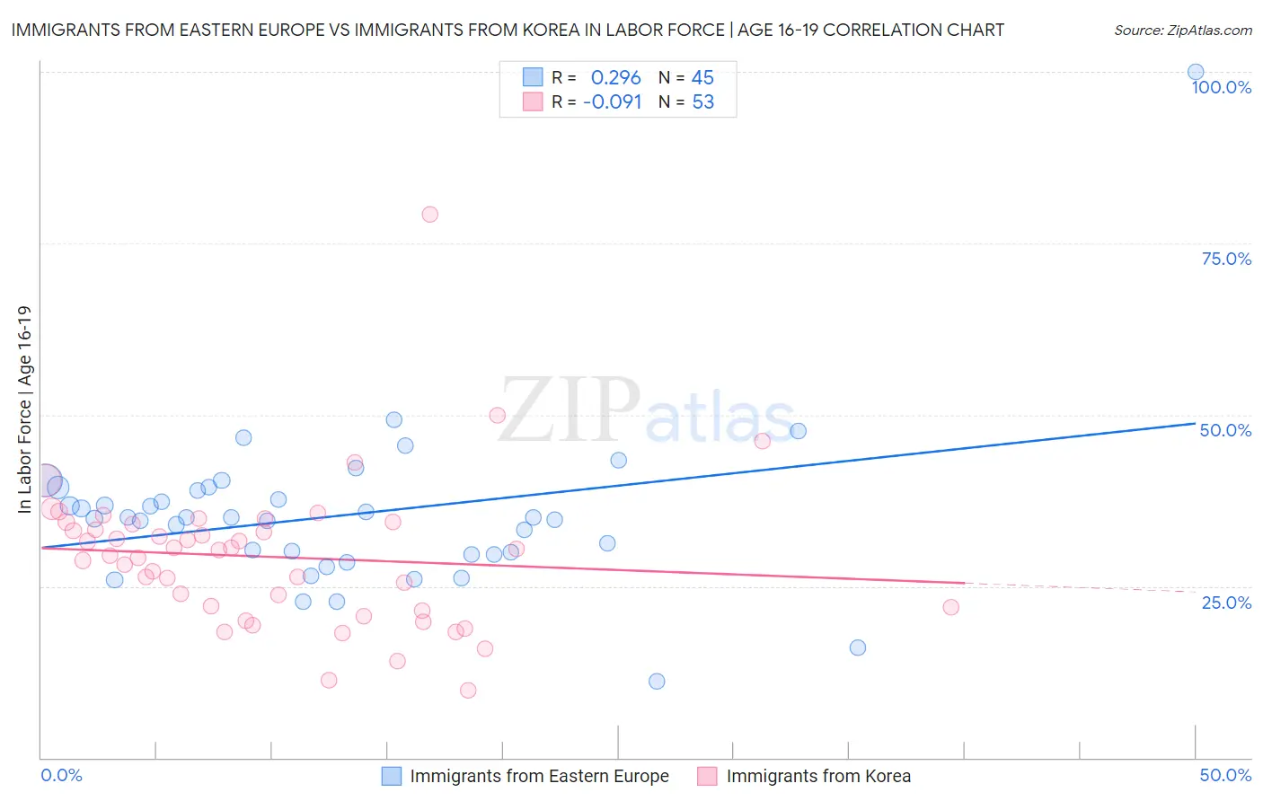 Immigrants from Eastern Europe vs Immigrants from Korea In Labor Force | Age 16-19